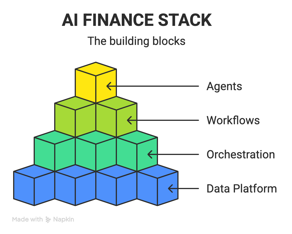 AI Finance Stack - The building blocks showing four layers: Agents, Workflows, Orchestration, and Data Platform
