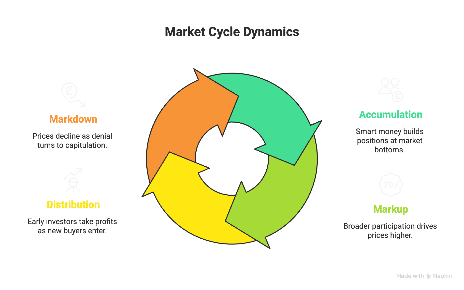 Market Cycle Dynamics diagram showing the four phases: Accumulation, Markup, Distribution, and Markdown