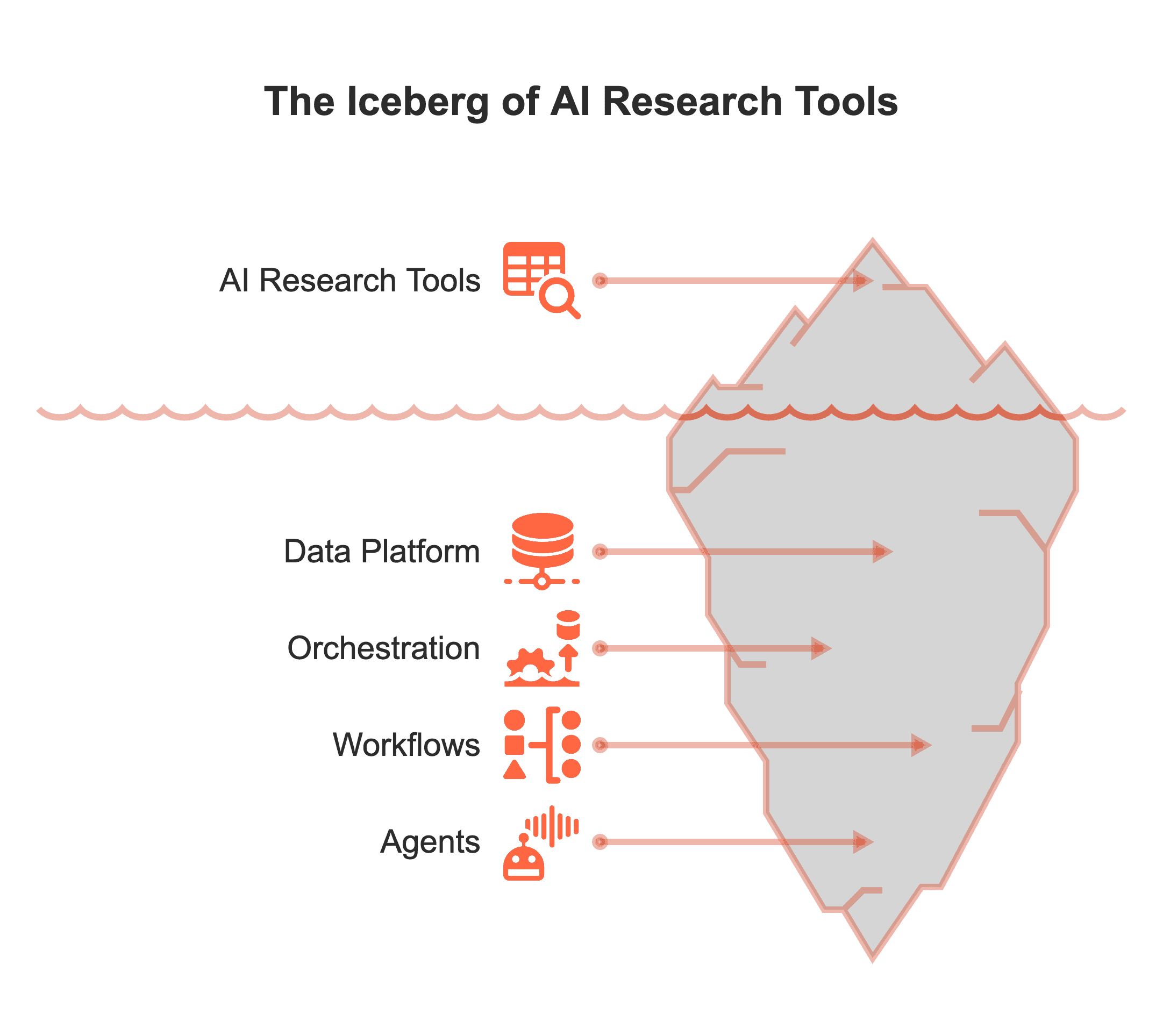 The Iceberg of AI Research Tools — most tools show only the surface while the real infrastructure lies beneath