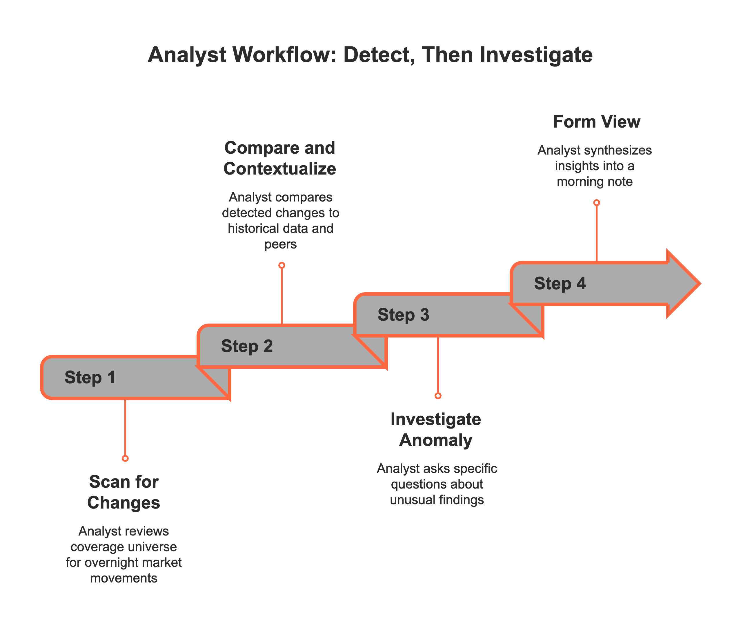 The detect and investigate cycle — how analysts actually start their research day