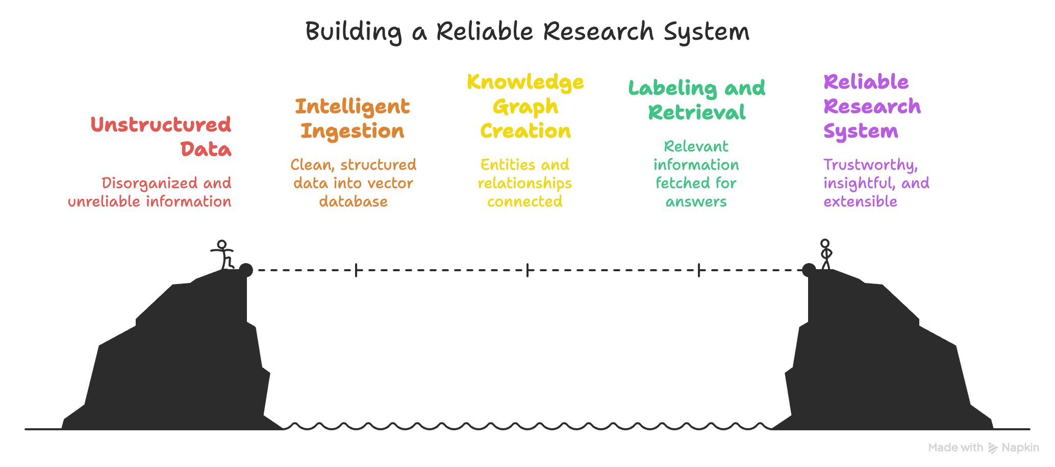 Building a Reliable Research System - from unstructured data to trustworthy insights