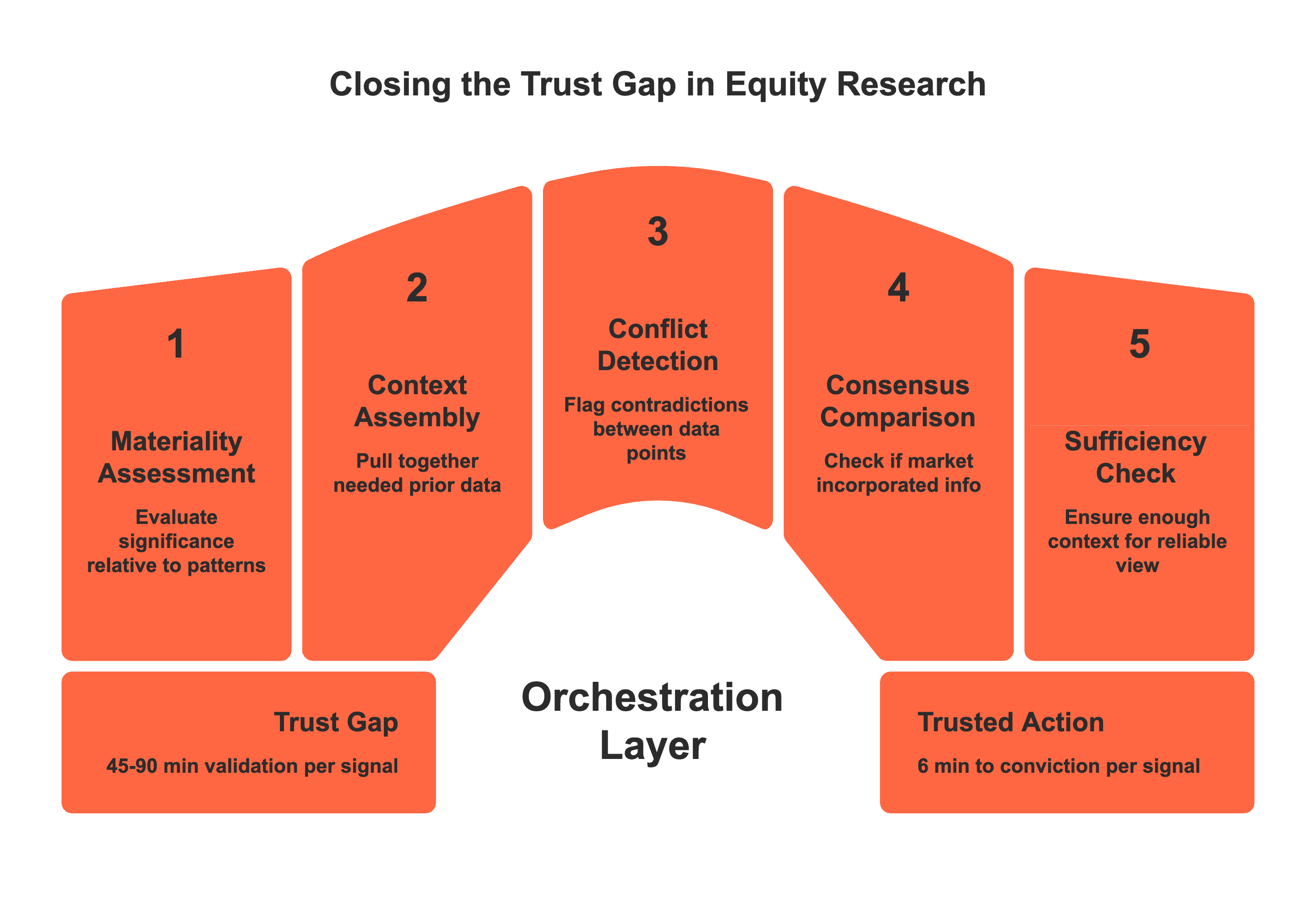 The 45-Minute Trust Gap from signal to conviction in equity research