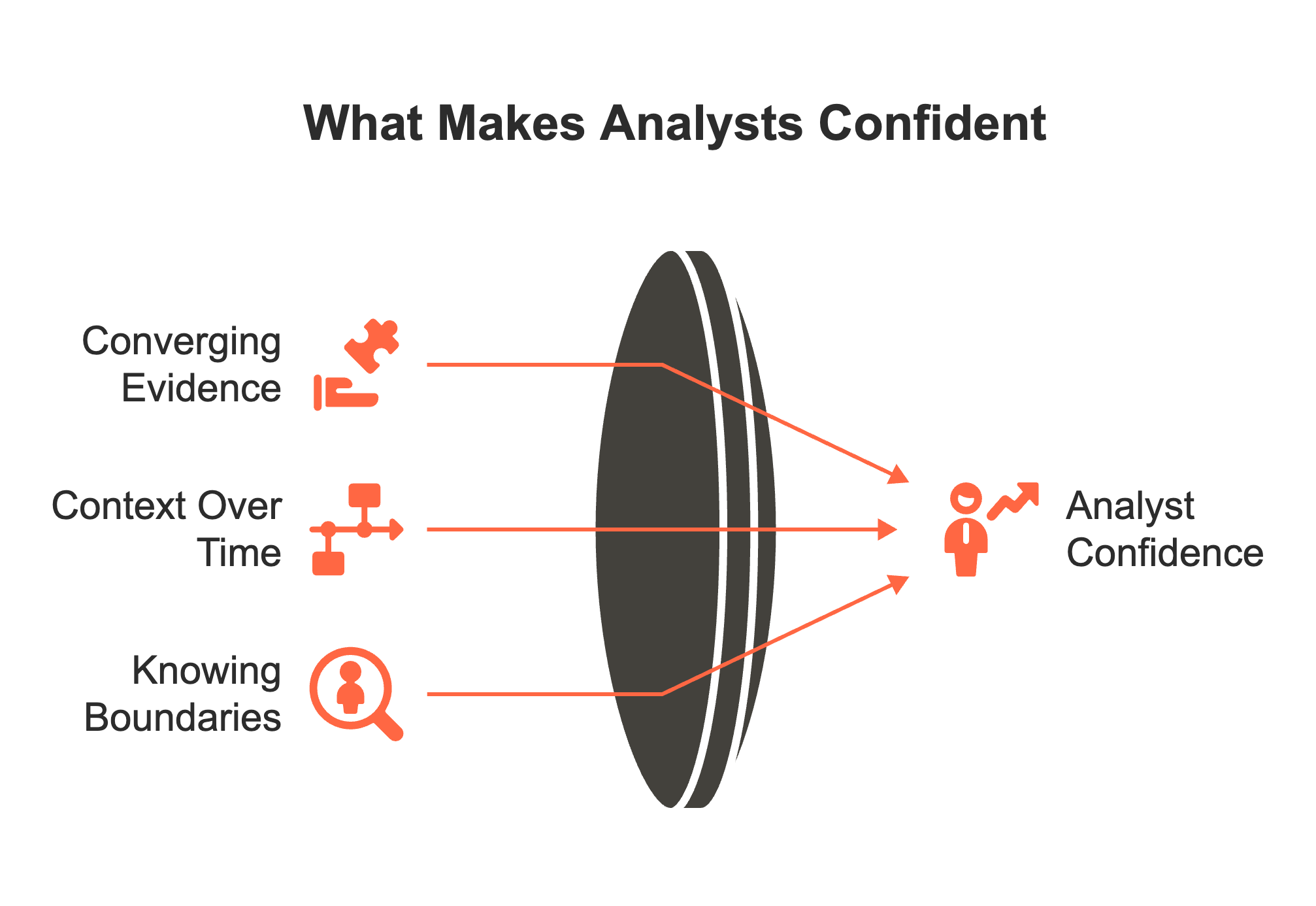 What Makes Analysts Confident - three sources: Converging Evidence, Context Over Time, and Knowing Boundaries flowing through a lens to produce Analyst Confidence