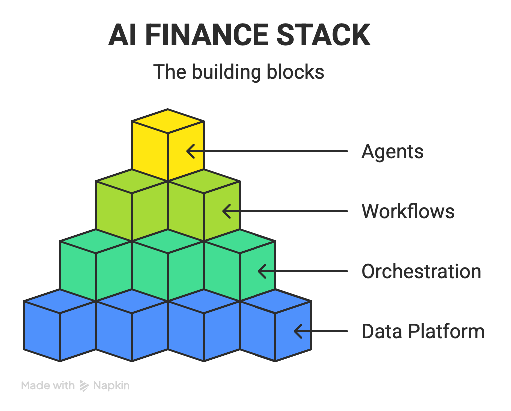 AI Finance Stack - The building blocks showing four layers: Agents, Workflows, Orchestration, and Data Platform